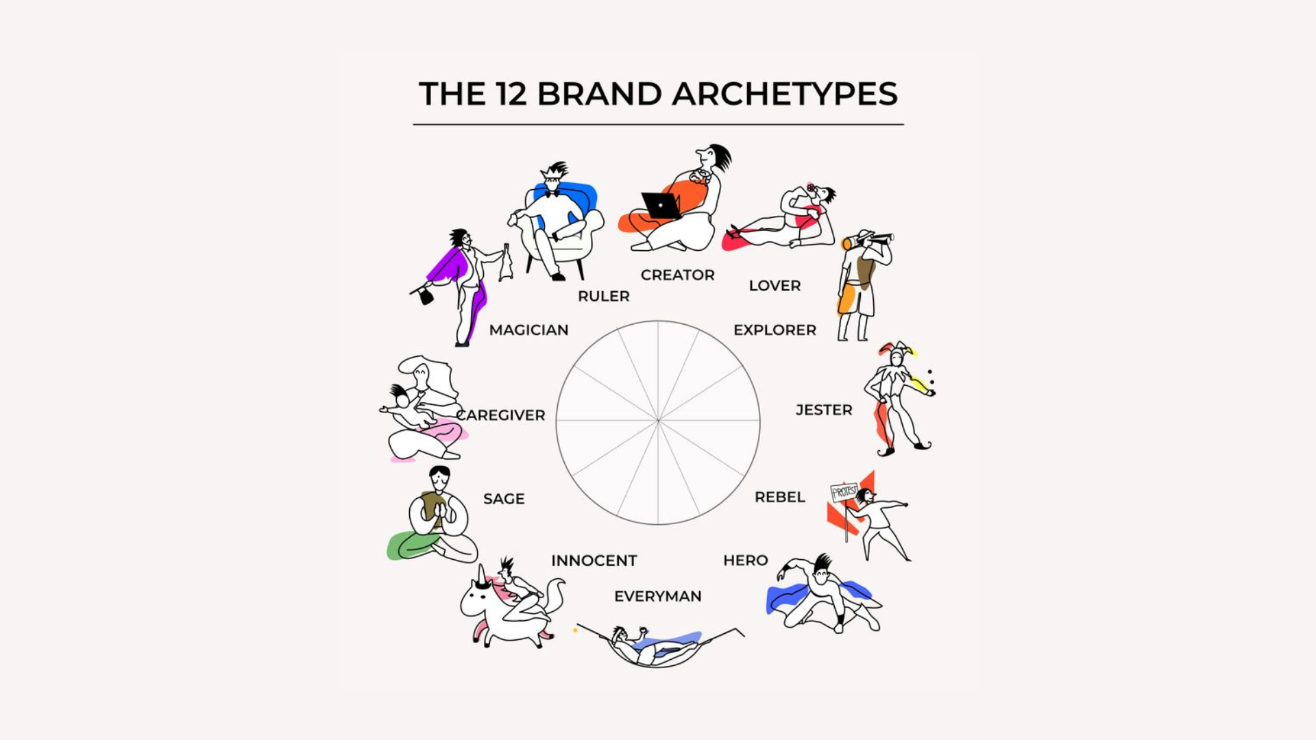 12 jenis brand archetype secara melingkar